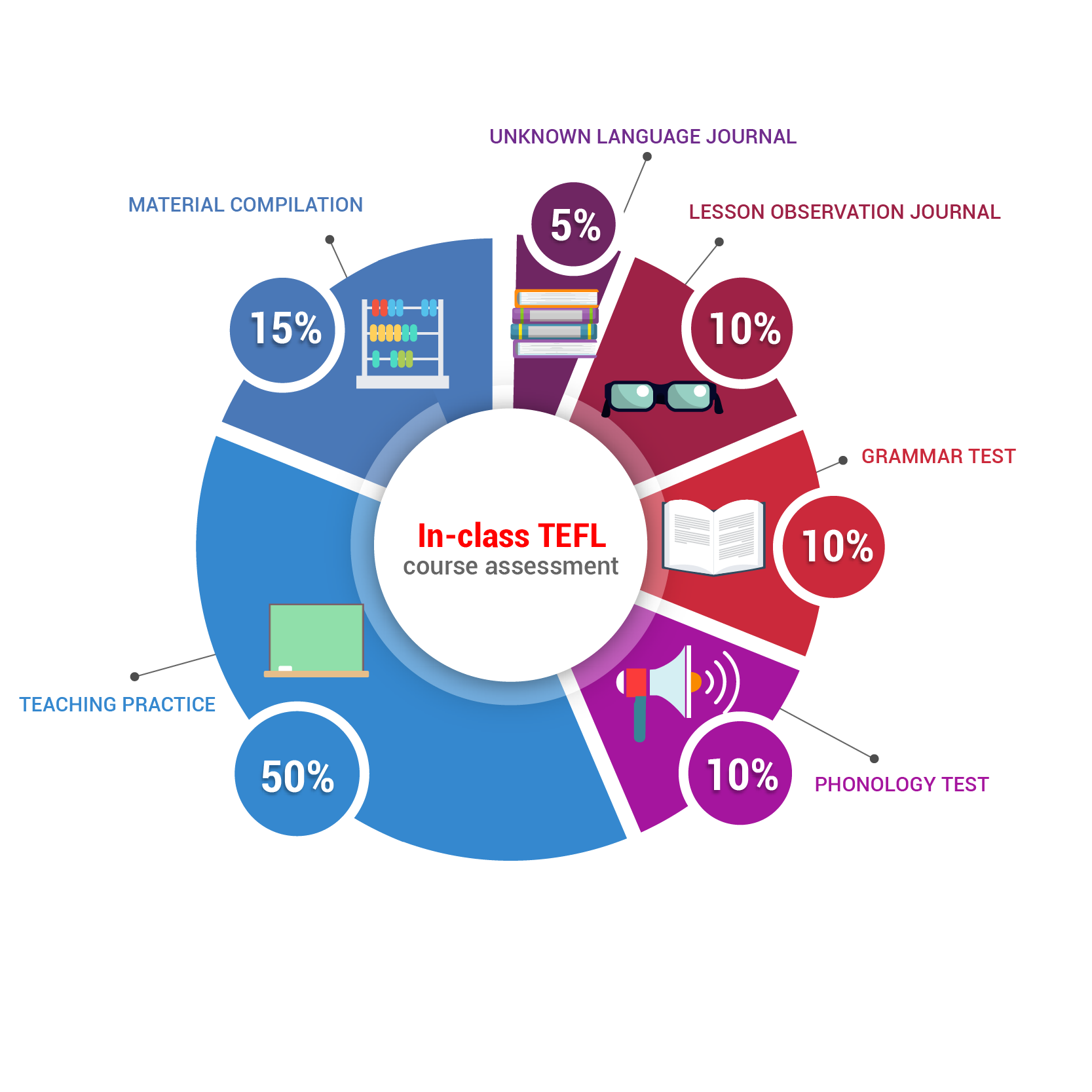 TEFL program at ITTT pie chart 